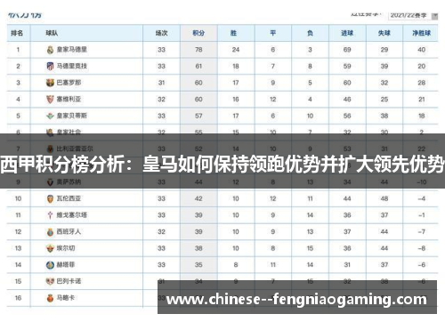 西甲积分榜分析:皇马如何保持领跑优势并扩大领先优势 西甲积分榜分析:皇马如何保持领跑优势并扩大领先优势